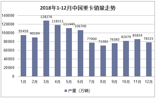 2018年1-12月中国重卡销量走势