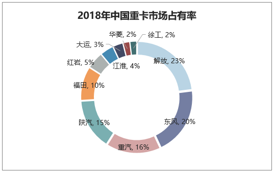 2018年中国重卡市场占有率
