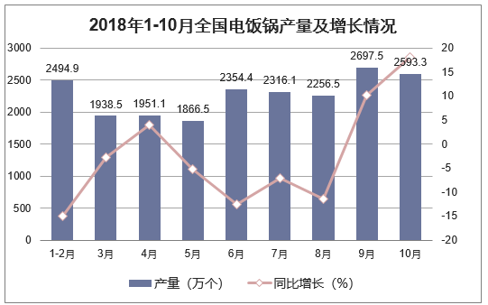 2018年1-10月全国电饭锅产量及增长情况