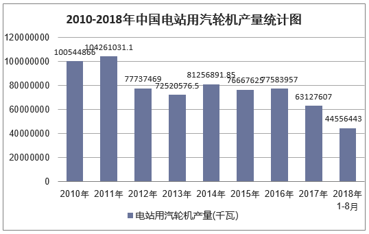 2010-2018年8月中国电站用汽轮机产量统计图
