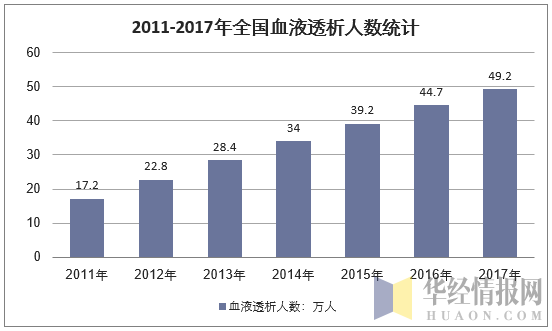 2011-2017年全国血液透析人数统计