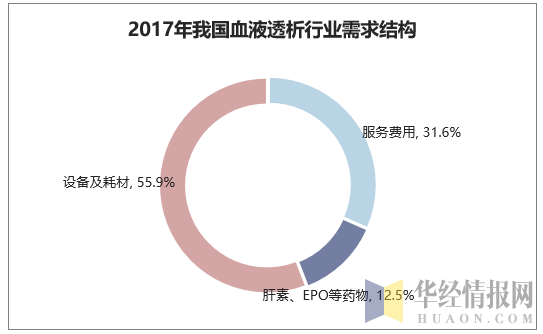 2017年我国血液透析行业需求结构