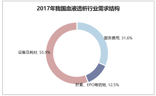 2017年我国血液透析行业需求结构