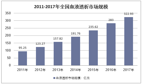 2011-2017年中国血液透析行业市场规模情况