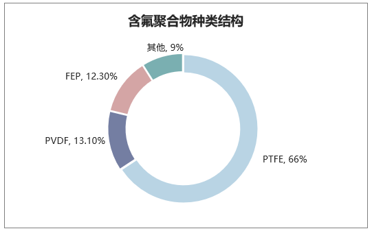 含氟聚合物种类结构
