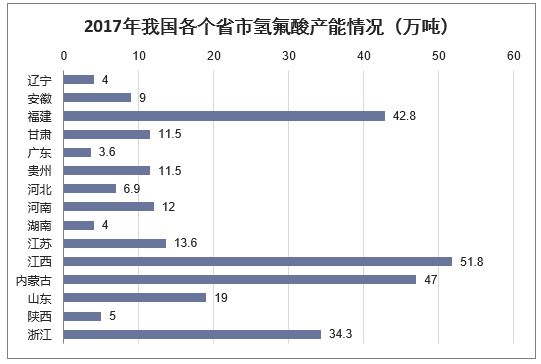 2017年我国各个省市氢氟酸产能情况（万吨） 