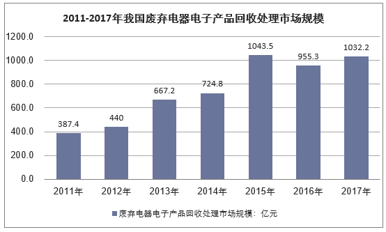 2011-2017年中国废弃电器电子产品回收处理市场规模