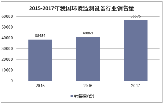2015-2017年我国环境监测设备行业销售量