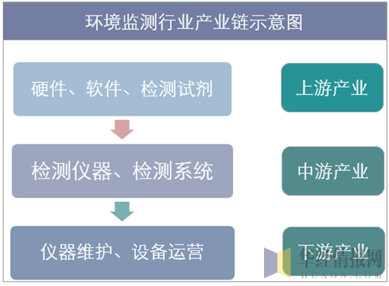 环境监测行业产业链示意图