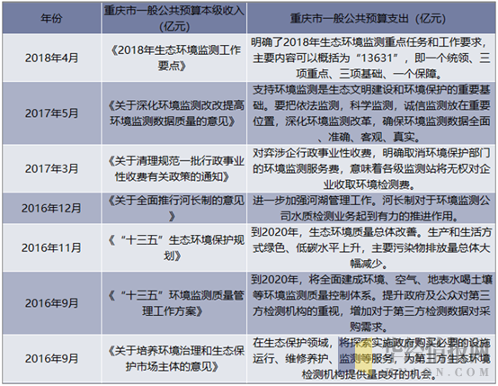 2016年以来我国环境监测主要政策