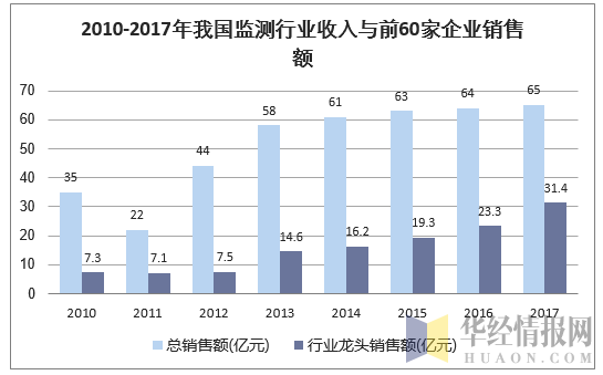 2010-2017年我国监测行业收入与前60家企业销售额