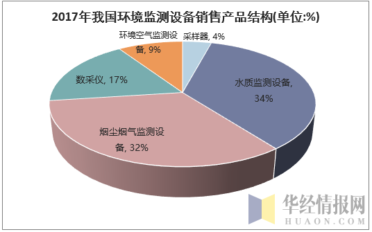 2017年我国环境监测设备销售产品结构