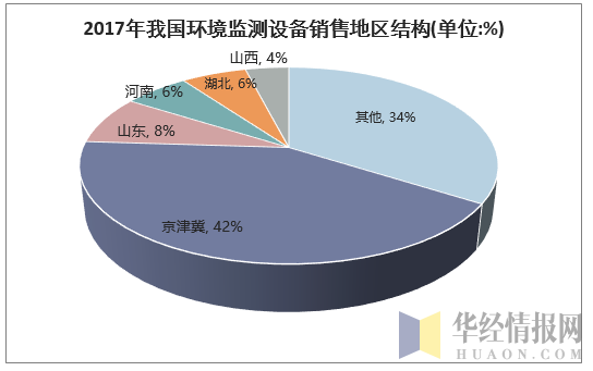 2017年我国环境监测设备销售地区结构(单位:%)