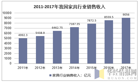 2011-2017年我国家具行业销售收入