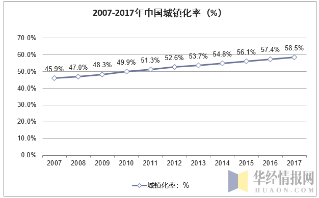 2007-2017年我国城镇化率