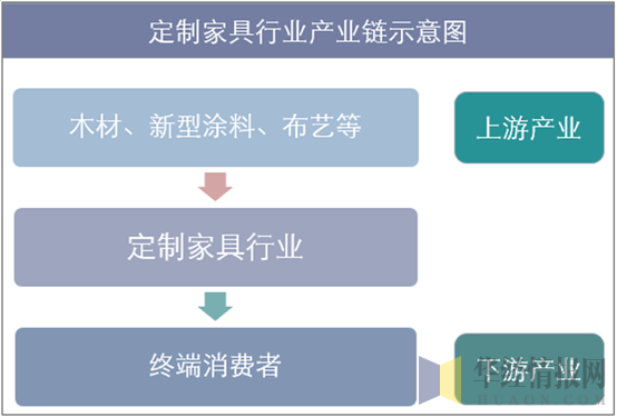 定制家具行业产业链示意图