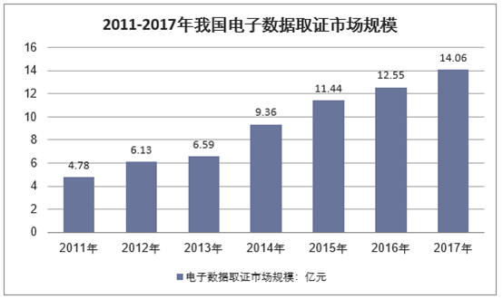 2011-2017年中国电子数据取证市场规模走势图（单位：亿元）