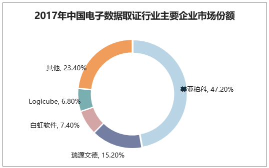 2017年中国电子数据取证行业主要企业市场份额