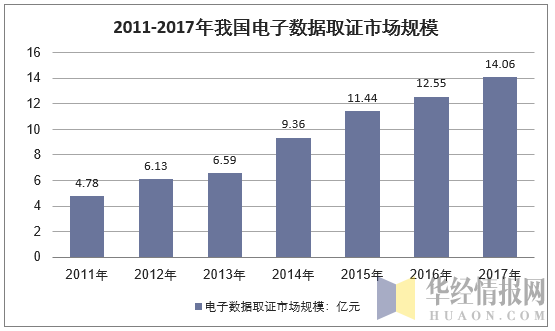 2011-2017年中国电子数据取证市场规模走势图（单位：亿元）