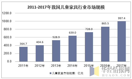 2011-2017年中国儿童家具规模情况