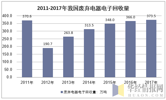 2011-2017年我国废弃电器电子产品回收量统计