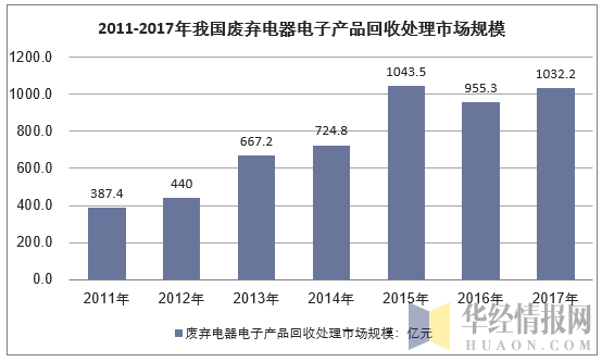 2011-2017年中国废弃电器电子产品回收处理市场规模