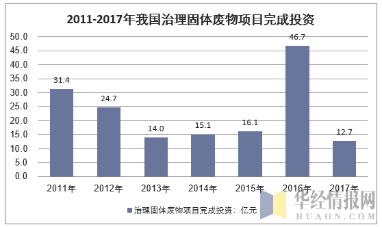 2011-2017年我国治理固体废物项目完成投资