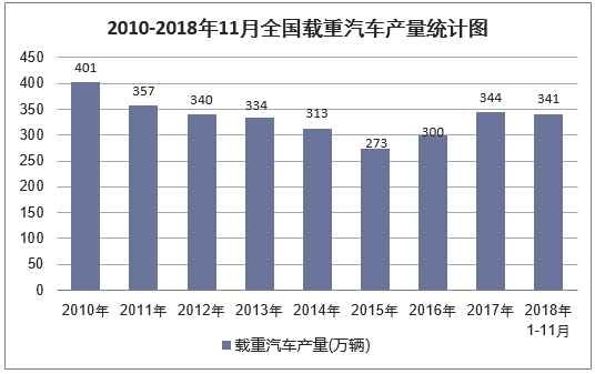 2010-2018年11月全国载重汽车产量统计图