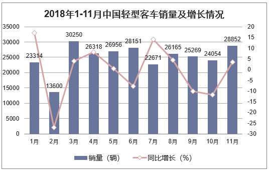 2018年1-11月中国轻型客车销量及增长情况