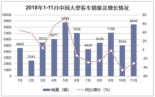 2018年1-11月中国大型客车销量及增长情况
