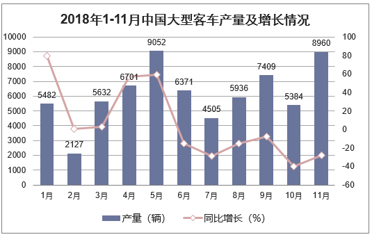 2018年1-11月中国大型客车产量及增长情况