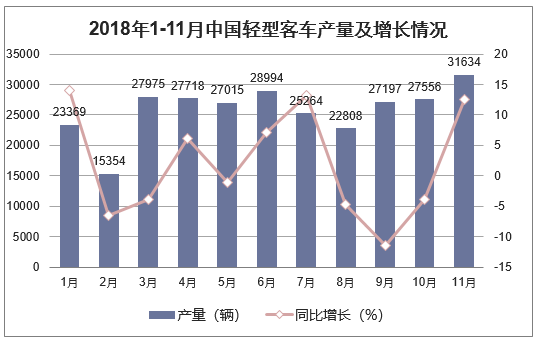 2018年1-11月中国轻型客车产量及增长情况