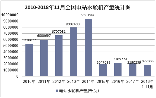 2010-2018年11月全国电站水轮机产量统计图