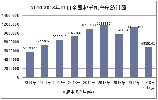 2010-2018年11月全国起重机产量统计图