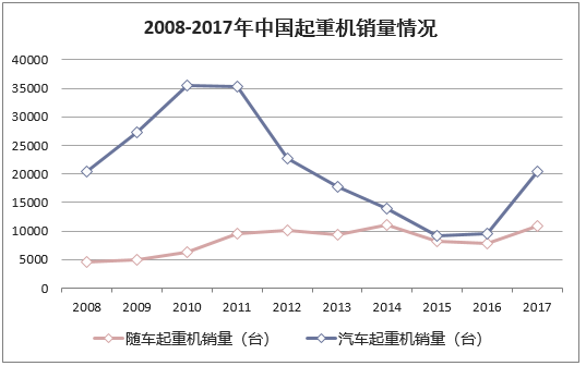 2008-2017年中国起重机销量情况