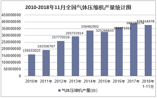 2010-2018年11月全国气体压缩机产量统计