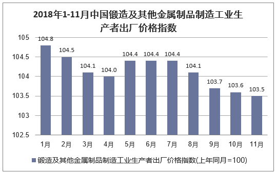 2018年1-11月中国锻造及其他金属制品制造工业生产者出厂价格指数