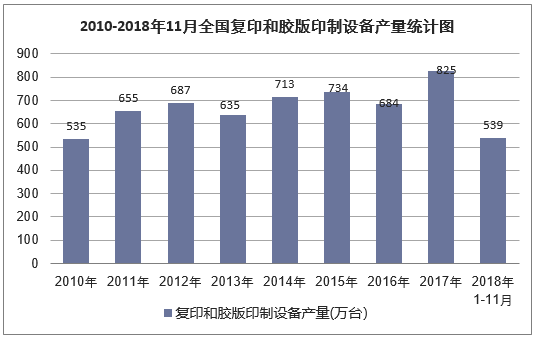 2010-2018年11月全国复印和胶版印制设备产量统计图