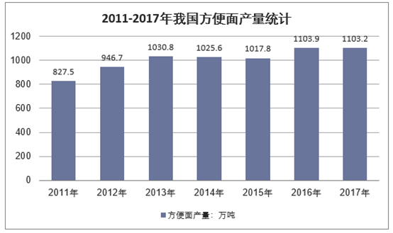 2011-2017年我国方便面产量统计