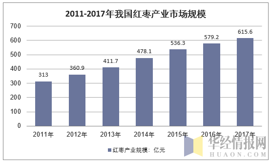 2011-2017年我国红枣产业市场规模走势
