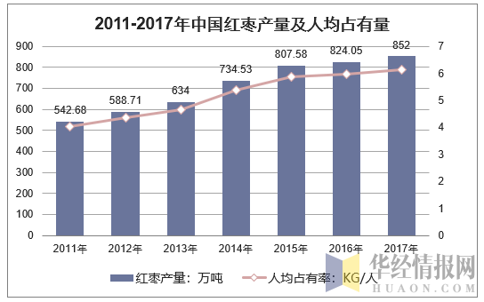 2011-2017年中国红枣产量及人均占有量