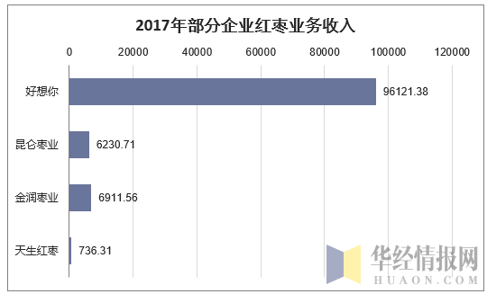 2017年部分企业红枣业务收入