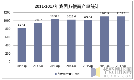 2011-2017年我国方便面产量统计