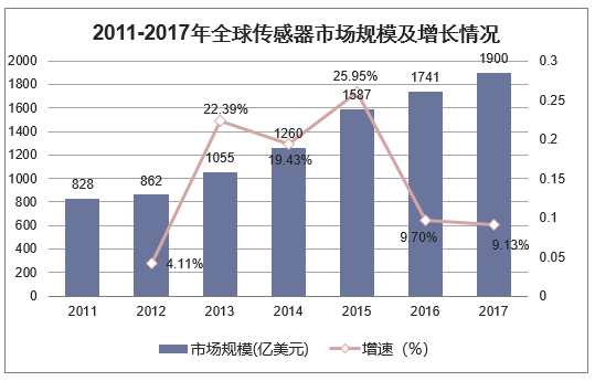 2011-2017年全球传感器市场规模及增长情况
