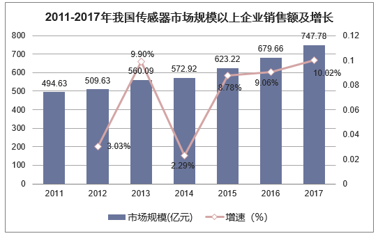 2011-2017年我国传感器市场规模以上企业销售额及增长情况