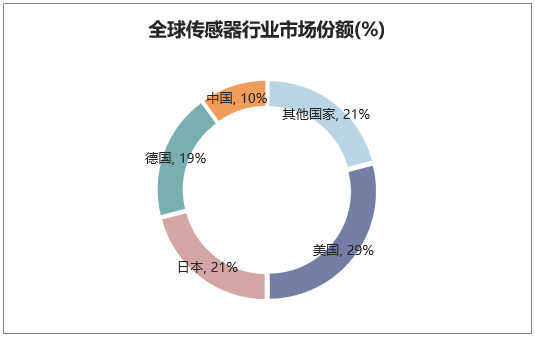 全球传感器行业市场份额(%)