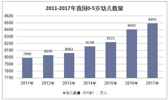 2011-2017年我国0-5岁幼儿数量