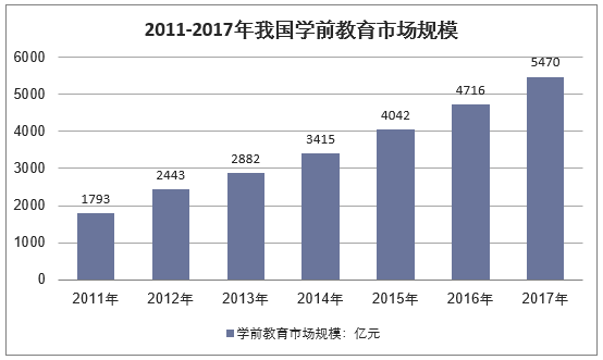2011-2017年中国学前教育市场规模统计