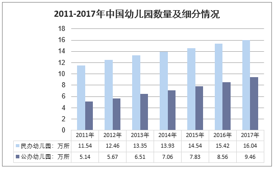 2011-2017年中国幼儿园数量及细分情况