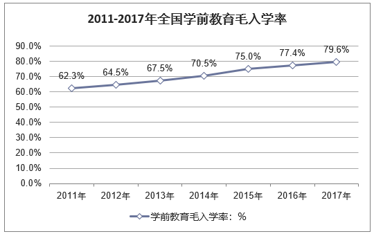 2011-2017年全国学前教育毛入学率